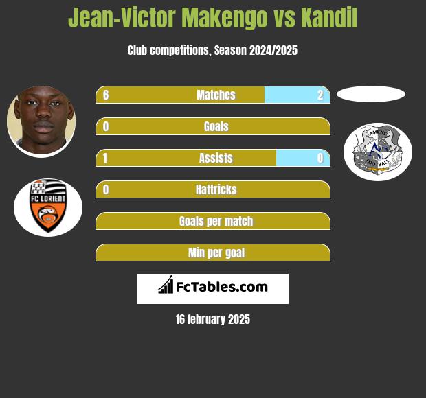 Jean-Victor Makengo vs Kandil h2h player stats