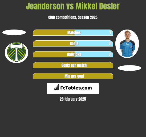 Jeanderson vs Mikkel Desler h2h player stats