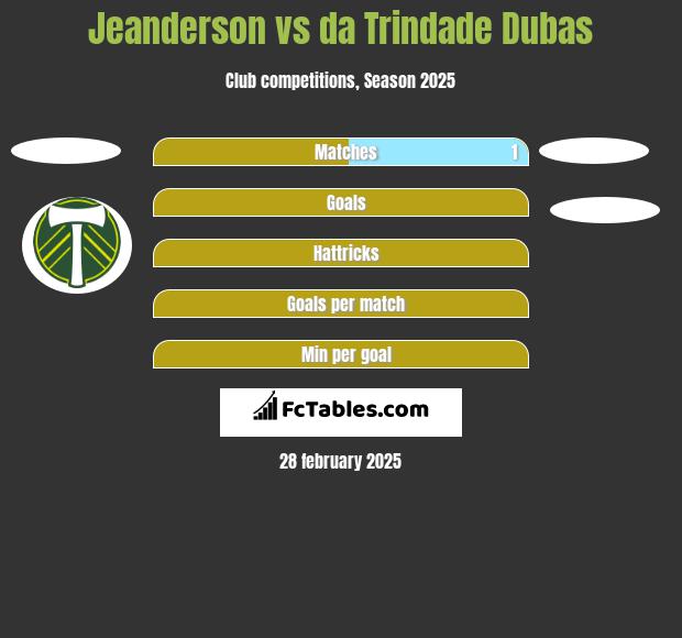 Jeanderson vs da Trindade Dubas h2h player stats