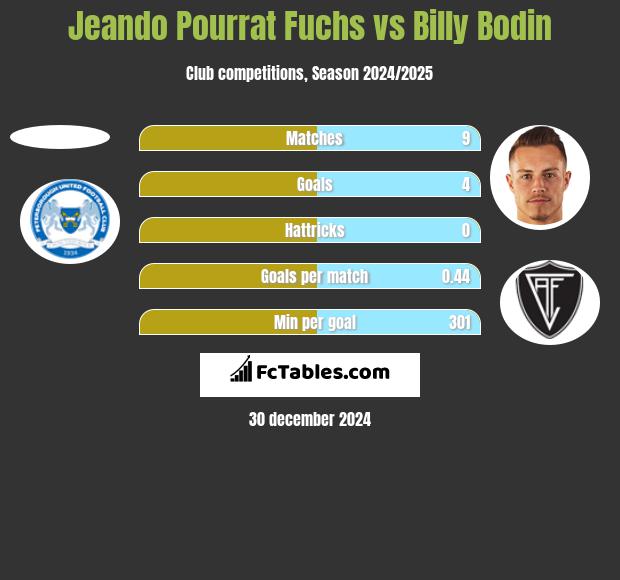 Jeando Pourrat Fuchs vs Billy Bodin h2h player stats