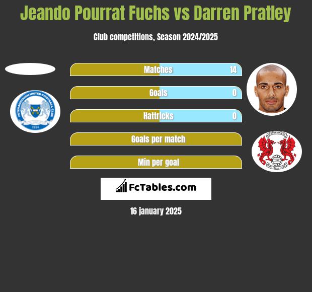 Jeando Pourrat Fuchs vs Darren Pratley h2h player stats