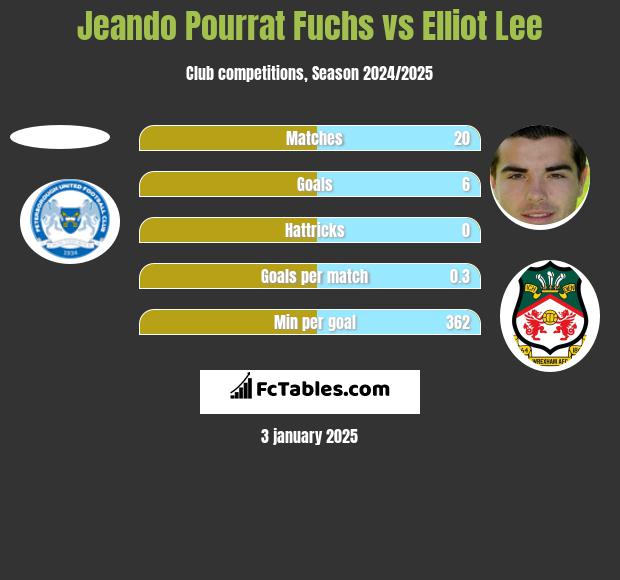 Jeando Pourrat Fuchs vs Elliot Lee h2h player stats