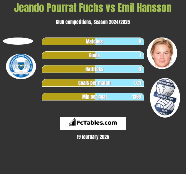 Jeando Pourrat Fuchs vs Emil Hansson h2h player stats