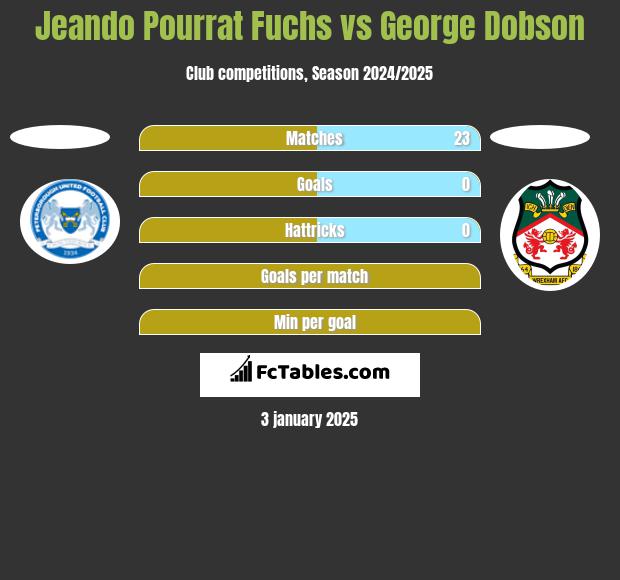 Jeando Pourrat Fuchs vs George Dobson h2h player stats