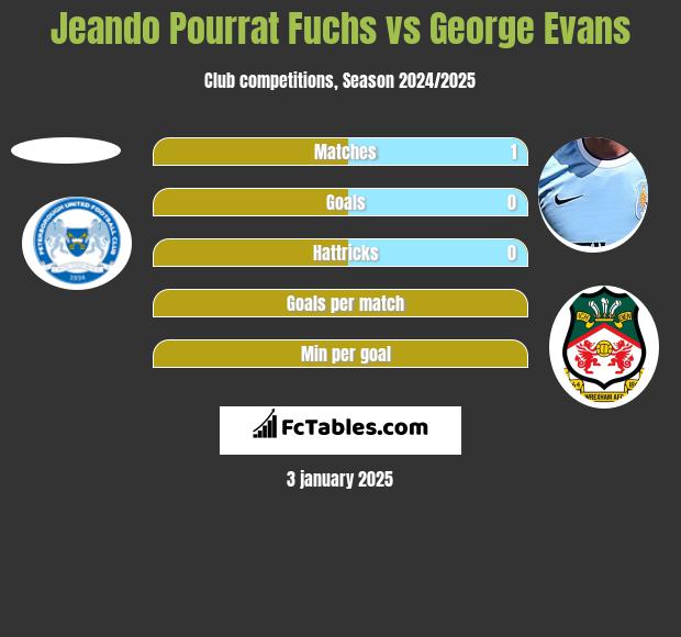 Jeando Pourrat Fuchs vs George Evans h2h player stats