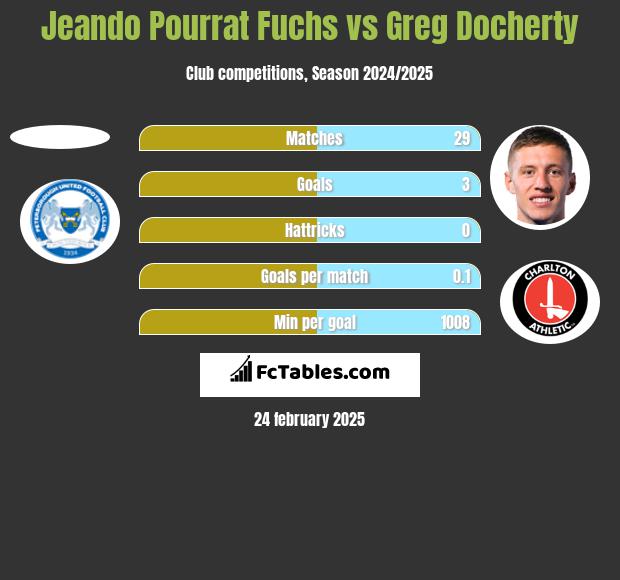 Jeando Pourrat Fuchs vs Greg Docherty h2h player stats