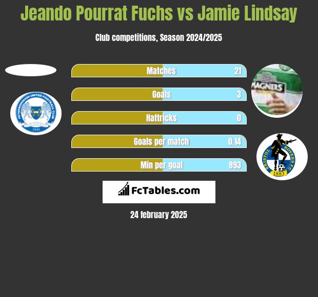 Jeando Pourrat Fuchs vs Jamie Lindsay h2h player stats