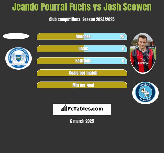 Jeando Pourrat Fuchs vs Josh Scowen h2h player stats