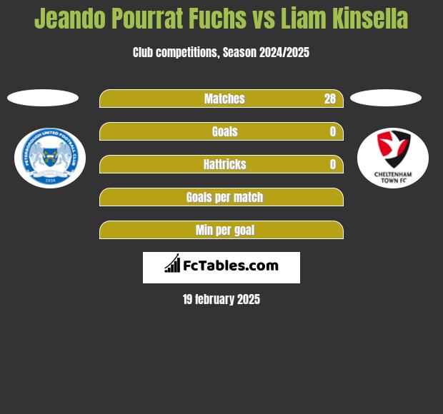 Jeando Pourrat Fuchs vs Liam Kinsella h2h player stats