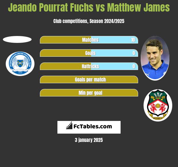 Jeando Pourrat Fuchs vs Matthew James h2h player stats