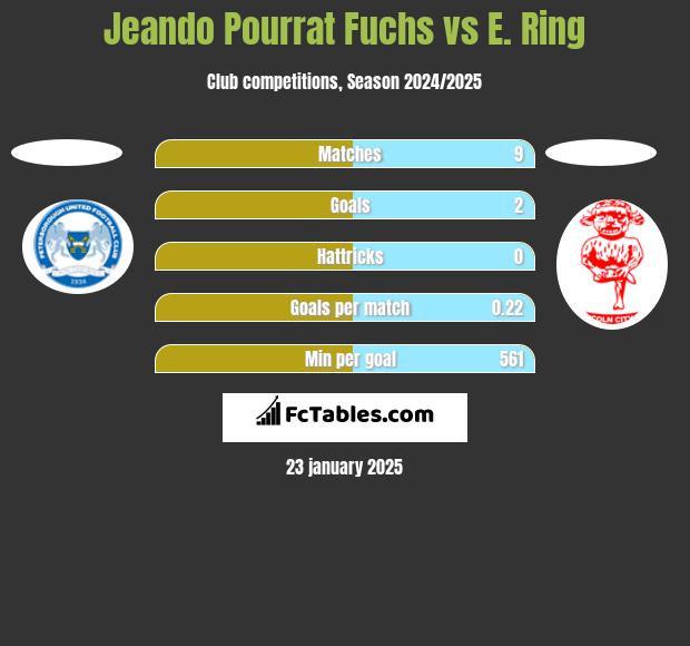 Jeando Pourrat Fuchs vs E. Ring h2h player stats