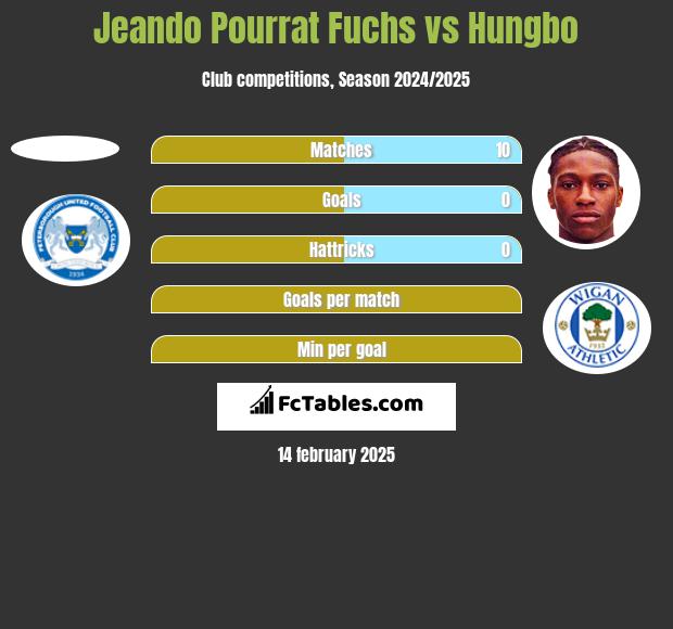 Jeando Pourrat Fuchs vs Hungbo h2h player stats