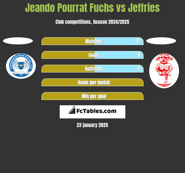 Jeando Pourrat Fuchs vs Jeffries h2h player stats