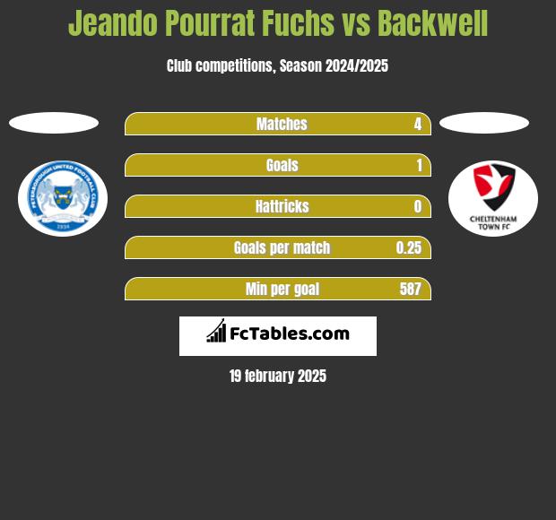 Jeando Pourrat Fuchs vs Backwell h2h player stats