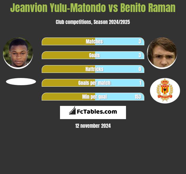 Jeanvion Yulu-Matondo vs Benito Raman h2h player stats