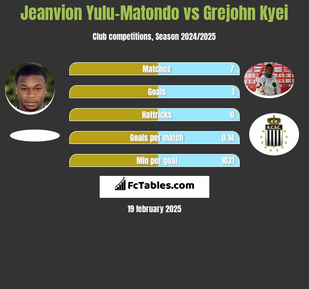 Jeanvion Yulu-Matondo vs Grejohn Kyei h2h player stats