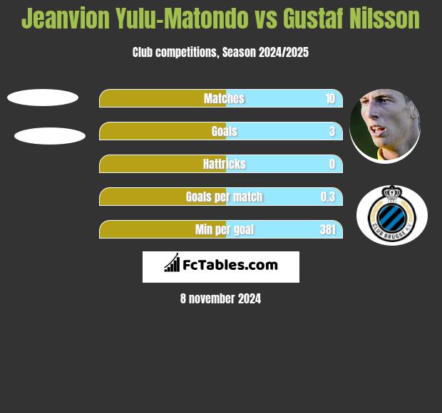 Jeanvion Yulu-Matondo vs Gustaf Nilsson h2h player stats