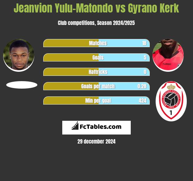 Jeanvion Yulu-Matondo vs Gyrano Kerk h2h player stats