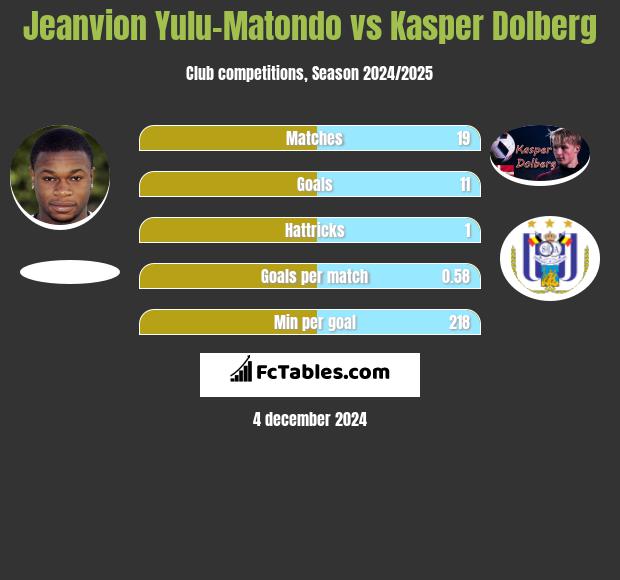 Jeanvion Yulu-Matondo vs Kasper Dolberg h2h player stats