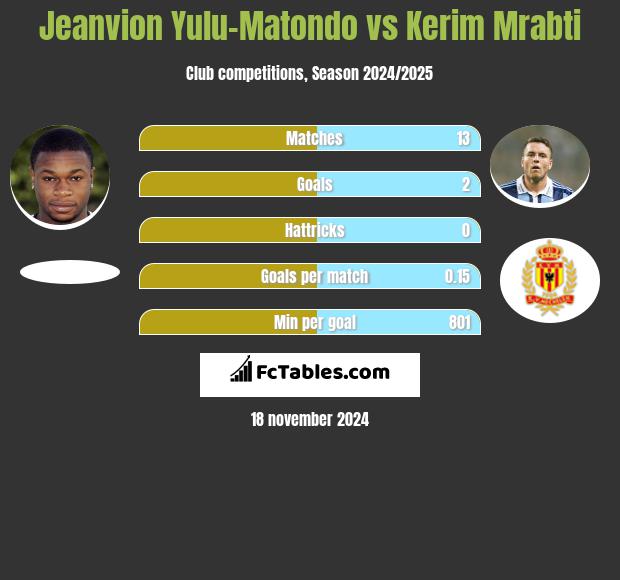 Jeanvion Yulu-Matondo vs Kerim Mrabti h2h player stats