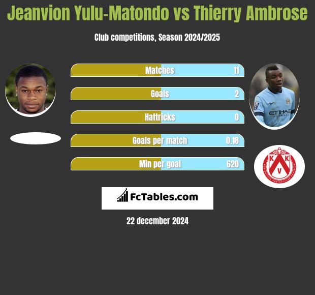 Jeanvion Yulu-Matondo vs Thierry Ambrose h2h player stats