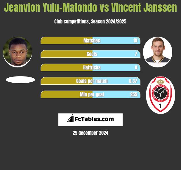 Jeanvion Yulu-Matondo vs Vincent Janssen h2h player stats