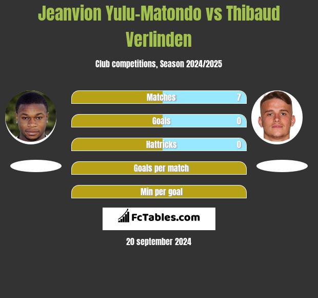 Jeanvion Yulu-Matondo vs Thibaud Verlinden h2h player stats