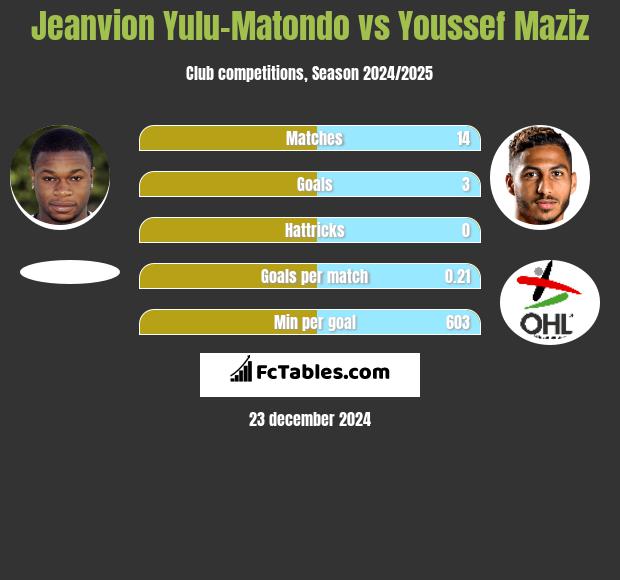 Jeanvion Yulu-Matondo vs Youssef Maziz h2h player stats