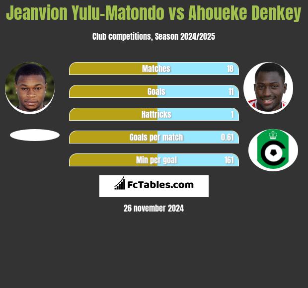 Jeanvion Yulu-Matondo vs Ahoueke Denkey h2h player stats