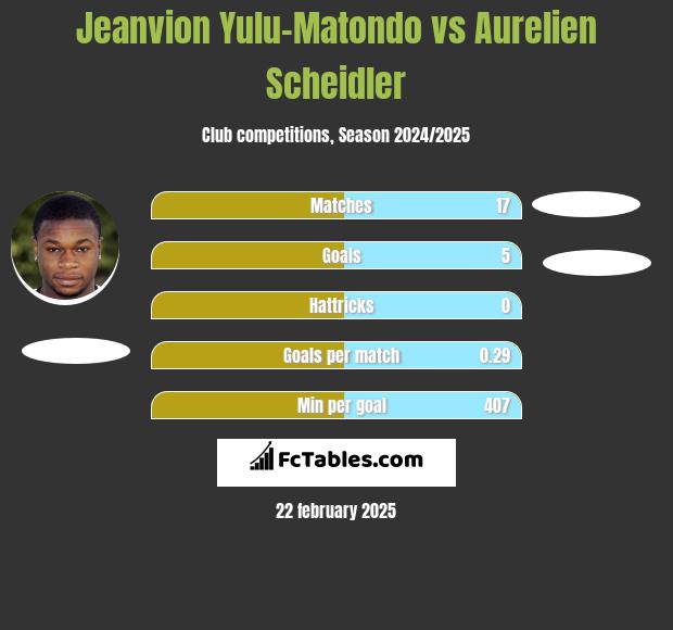 Jeanvion Yulu-Matondo vs Aurelien Scheidler h2h player stats