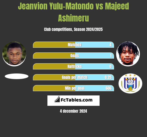 Jeanvion Yulu-Matondo vs Majeed Ashimeru h2h player stats