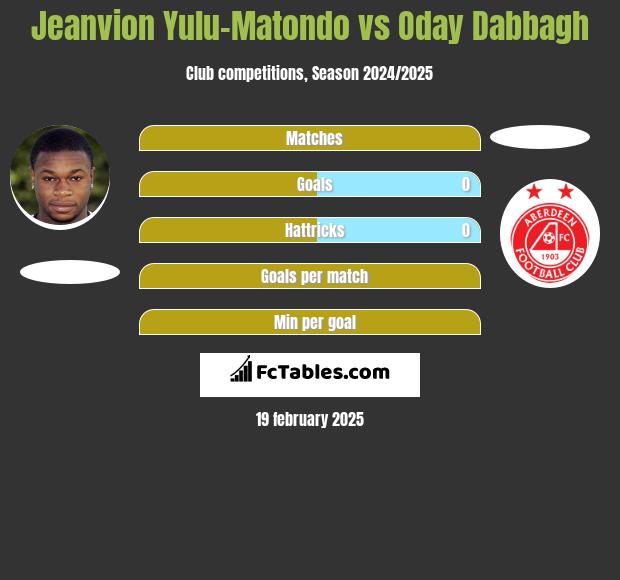 Jeanvion Yulu-Matondo vs Oday Dabbagh h2h player stats