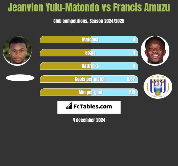 Jeanvion Yulu-Matondo vs Francis Amuzu h2h player stats