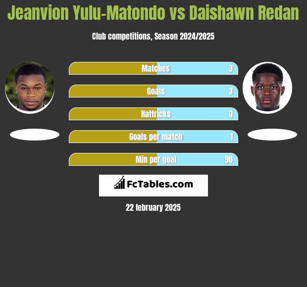 Jeanvion Yulu-Matondo vs Daishawn Redan h2h player stats