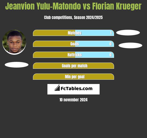 Jeanvion Yulu-Matondo vs Florian Krueger h2h player stats