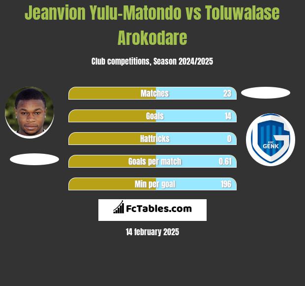 Jeanvion Yulu-Matondo vs Toluwalase Arokodare h2h player stats