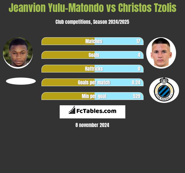 Jeanvion Yulu-Matondo vs Christos Tzolis h2h player stats