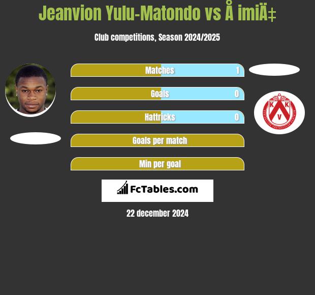 Jeanvion Yulu-Matondo vs Å imiÄ‡ h2h player stats