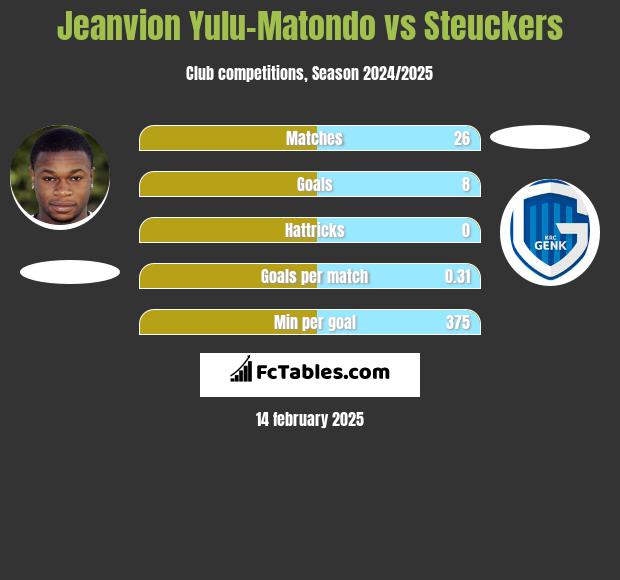 Jeanvion Yulu-Matondo vs Steuckers h2h player stats