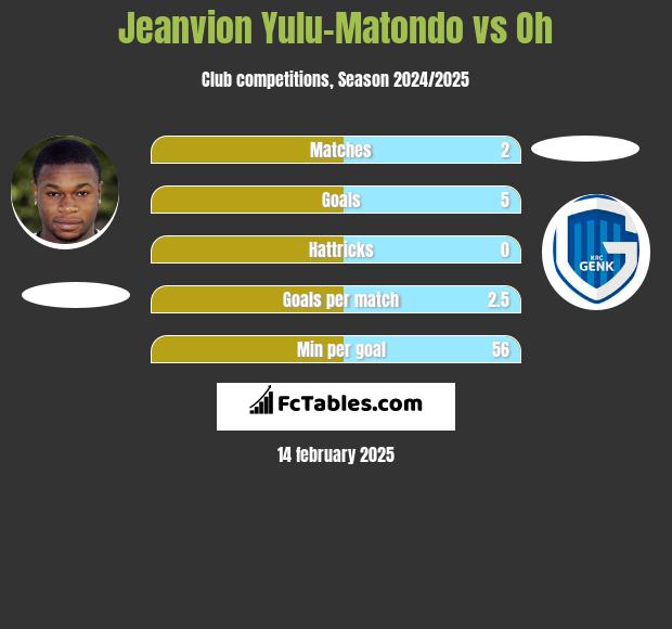 Jeanvion Yulu-Matondo vs Oh h2h player stats