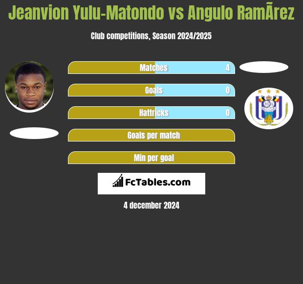 Jeanvion Yulu-Matondo vs Angulo RamÃ­rez h2h player stats