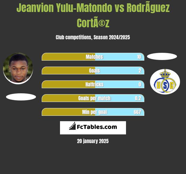 Jeanvion Yulu-Matondo vs RodrÃ­guez CortÃ©z h2h player stats