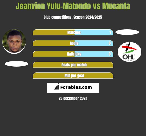 Jeanvion Yulu-Matondo vs Mueanta h2h player stats