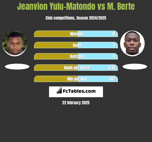 Jeanvion Yulu-Matondo vs M. Berte h2h player stats