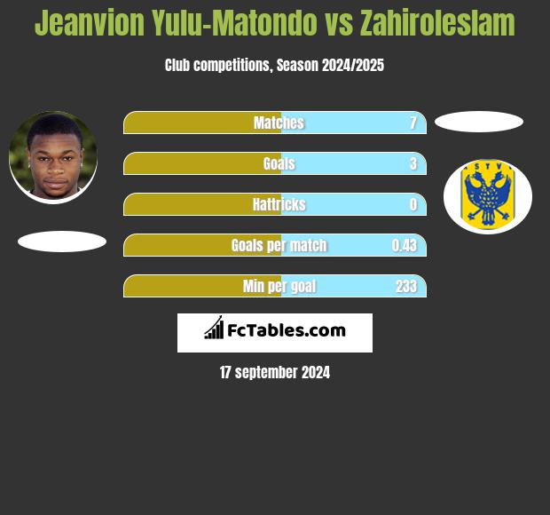 Jeanvion Yulu-Matondo vs Zahiroleslam h2h player stats