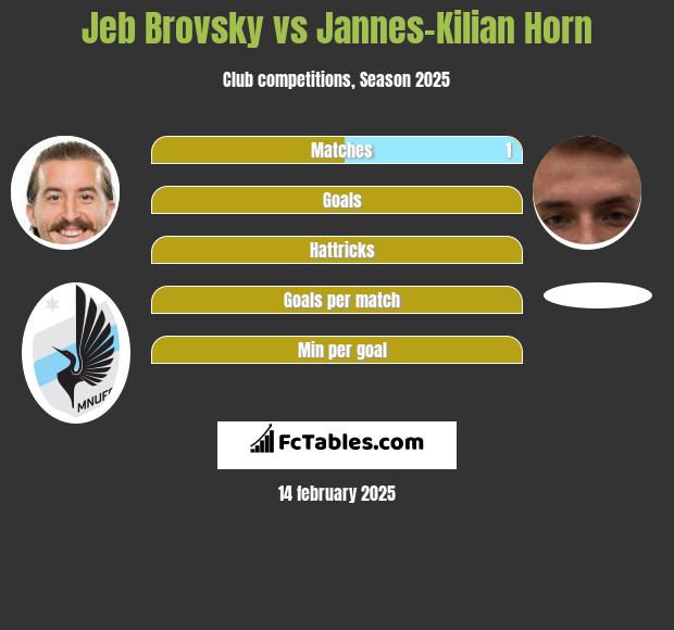 Jeb Brovsky vs Jannes-Kilian Horn h2h player stats