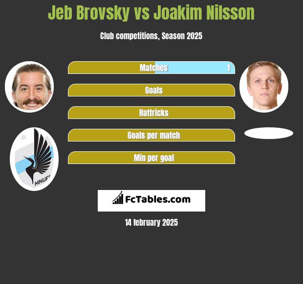 Jeb Brovsky vs Joakim Nilsson h2h player stats