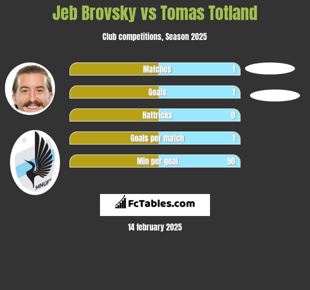 Jeb Brovsky vs Tomas Totland h2h player stats