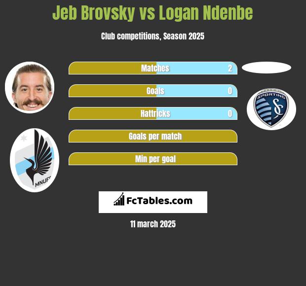 Jeb Brovsky vs Logan Ndenbe h2h player stats