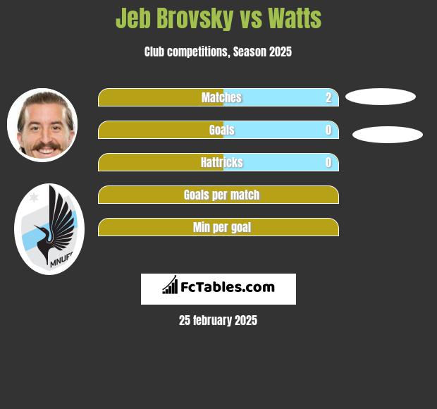 Jeb Brovsky vs Watts h2h player stats